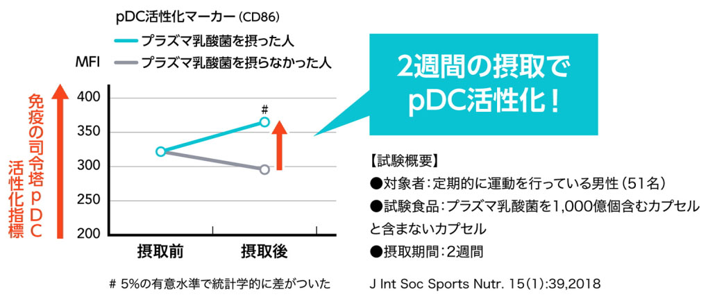 プラズマ乳酸菌は2週間の摂取で免疫指令塔がpDC活性化データ