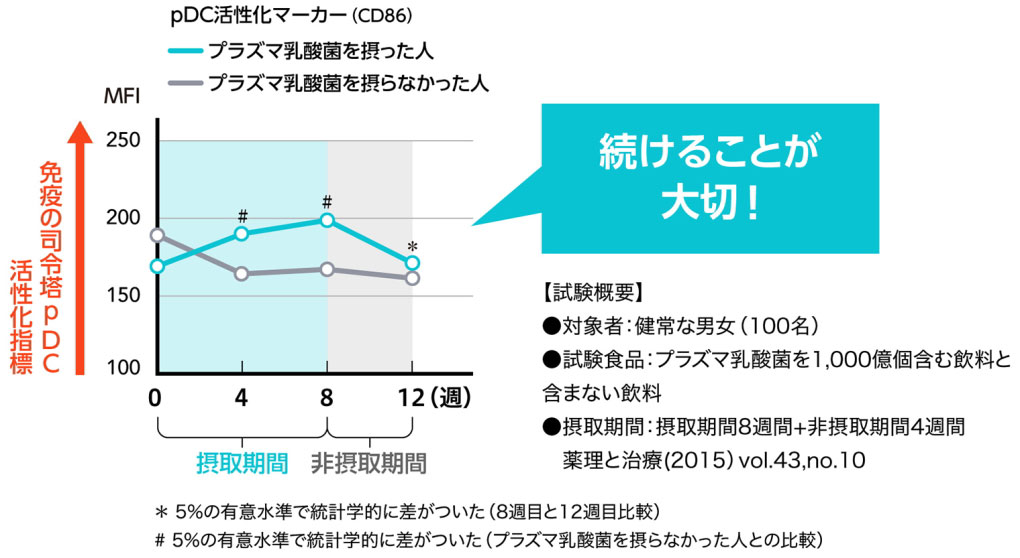 プラズマ乳酸菌は続けることが大切なデータ