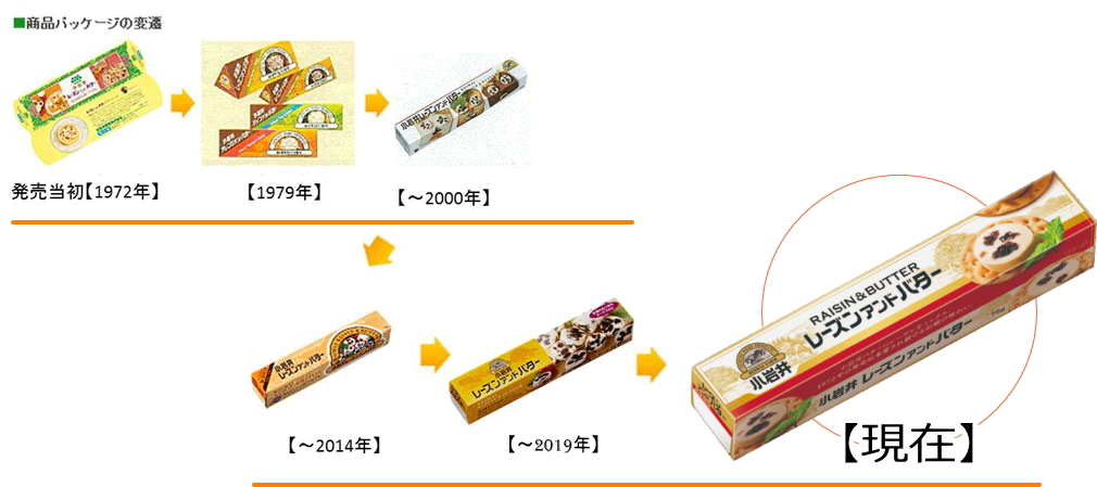 小岩井レーズンバター商品パッケージの変遷